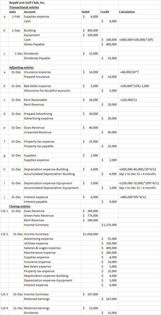 RoyalCrest Golf Club, Inc. Transactional entries Date Account 1-Feb Supplies expense Cash Credit Calculation Debit $ 6,000 а