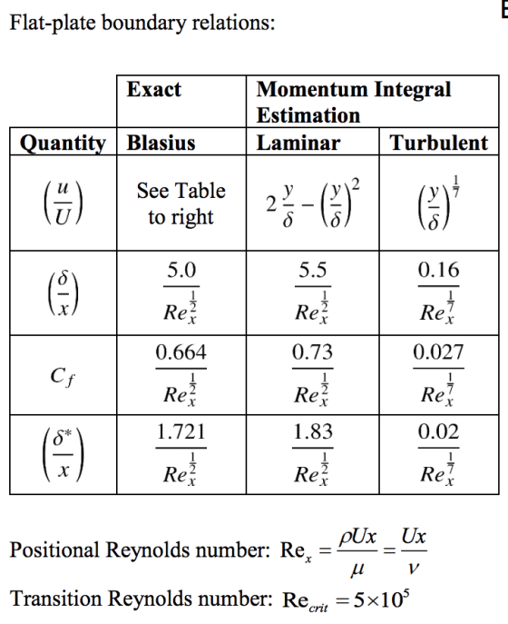 Flat-plate boundary relations: Exact Momentum Integral Estimation Laminar Turbulent | Quantity Blasius See Table to right Re