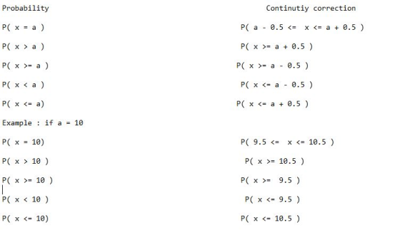 Probability Continutiy correction P( x = a P( a-0.5 <= x<= a + 0.5 ) P( x a ) P( x>= a + 0.5 ) P( xa) P( x >= a-0.5 ) P( x <= a-0.5 ) P( x <= a Example : if a = 10 P( x 10) P( x 10) P( x>= 10 ) P( x < 10 P( x <= 10) P x <0.5) P( 9.5 <= x <= 10.5 ) P( x >= 10.5 ) P(x-9.5 ) P( x <= 9.5 ) P( x <= 10.5 )