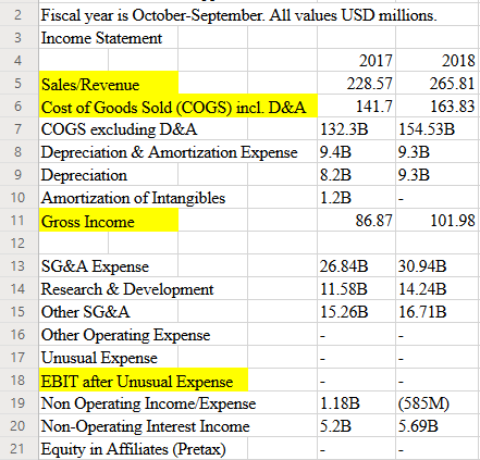 Fiscal year is October-September. All values USD millions 2 3 Income Statement 2017 2018 4 5 Sales/Revenue 228.57 265.81 163.