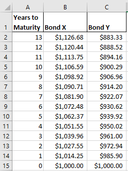 с А в Years to 1 Maturity Bond X $1,126.68 12 $1,120.44 11 $1,113.75 10 $1,106.59 9 $1,098.92 $1,090.71 т $1,081.90 $1,072.48