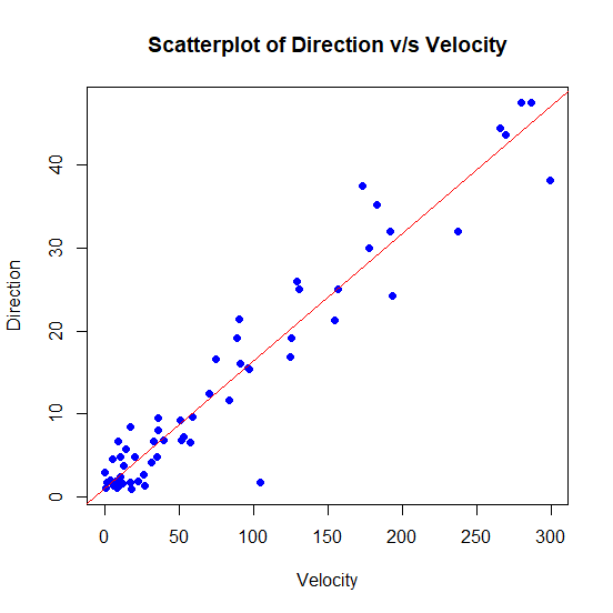 Scatterplot of Direction vis Velocity 40 30 Direction 20 10 0 0 50 100 150 200 250 300 Velocity