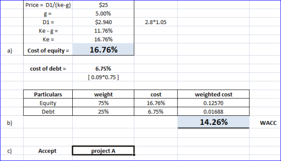 Price = 01/(ke-g) 2.8*1.05 D1 = Ke-g= Ke = Cost of equity = $25 5.00% $2.940 11.76% 16.76% 16.76% cost of debt = 6.75% [0.09*