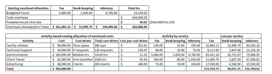 Total hrs Existing overhead allocation Budgeted hours Total overhead Predetermined ohd rate Overhead allocated(hrs rate) Tax