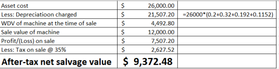 =26000*(0.2+0.32+0.192+0.1152) Asset cost Less: Depreciatioon charged WDV of machine at the time of sale Sale value of machin