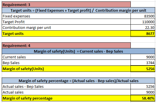 Requirement: 3 Target units = (Fixed Expenses + Target profit) / Contribution margin per unit Fixed expenses 83500 Target Pro