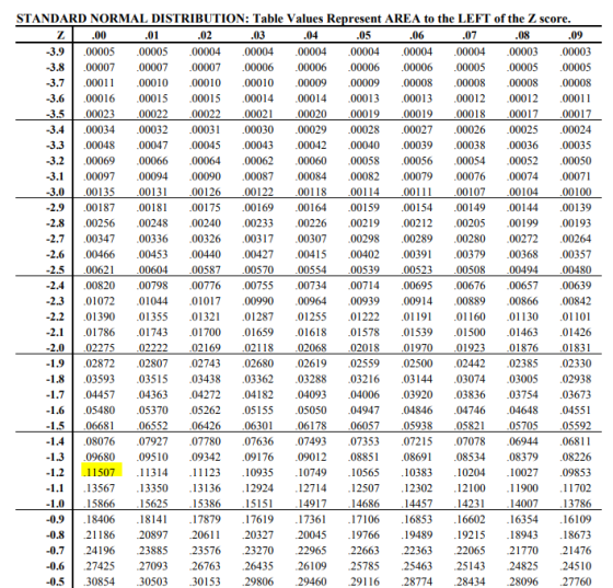 -3.7 -3.6 -3.5 -3.4 -3.1 -2.9 STANDARD NORMAL DISTRIBUTION: Table Values Represent AREA to the LEFT of the Z score. .00 .01 .