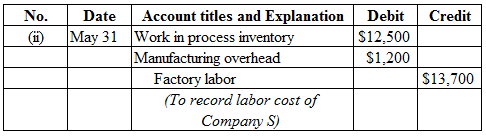 Credit
| No.
(1)
Debit
$12,500
$1,200
Date Account titles and Explanation
May 31 Work in process inventory
Manufacturing over