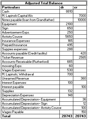 Adjusted Trial Balance Particulars drcr Cash 88101 M. Lapinski Capital Alc I I Notes payable loan from Grandfather) 100001 Eq