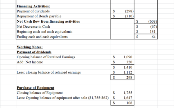 $ $ (298) (310) Financing Activities: Payment of dividends Repayment of Bonds payable Net Cash flow from financing activities