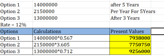 14000000 2150000 13000000 after 5 Years Per Year For 5Years After 3 Years Option 1 Option 2 Option 3 Rate = 12% Options Optio