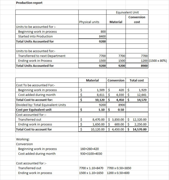 Production report Equivalent Unit Conversion Material Physical units Units to be accounted for :- Beginning work in process S