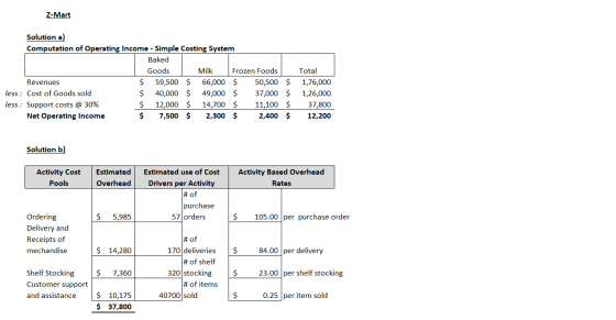 Z-Mart Solution a) Computation of Operating Income - Simple Costing System Baked Goods Milk Frozen Foods Revenues $ 59,500 $