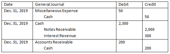 Debit Credit Date Dec. 31, 2019 50 50 Dec. 31, 2019 2,300 General Journal Miscellaneous Expense Cash Cash Notes Receivable In