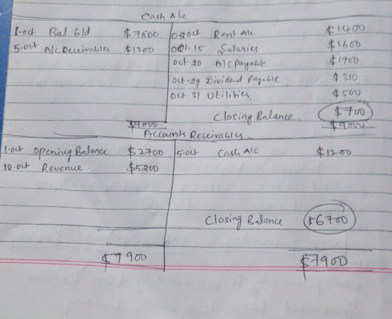 Cash Ale Il.oct Bal 6ld $7800 logout Rent Ale 5.000 A/C Receivables $1200 loot 15 salaries Als payable Loct 29 Dividend payab