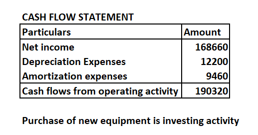 CASH FLOW STATEMENT Particulars Amount Net income 168660 Depreciation Expenses 12200 Amortization expenses 9460 Cash flows fr