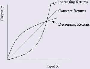 Increasing Returis Constant Returns Output Y Decreasing Returns Input X