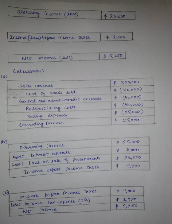 Operating income (loss) $ 25,000 | Income (loss before income taxes $7,000 Net income (loss) $ 5,250 Calculation: la) expense