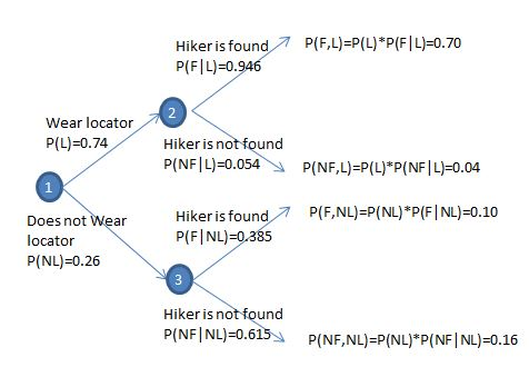Hiker is found/7 P(FIL)-0.94 P(F,L)=P(L)*P(FIL)=0.70 2 Wear locator P(L)-0.74 Hiker is not found P(NF L)-0.054 P(NF,L)-P(L)*P