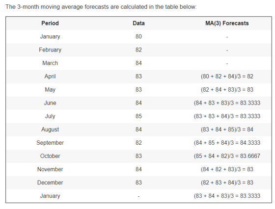 The 3-month moving average forecasts are calculated in the table below: Period Data MA(3) Forecasts January February March Ap