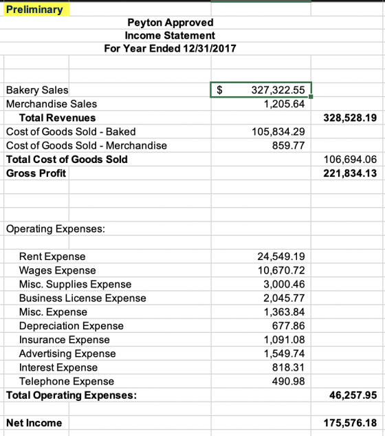 Preliminary Peyton Approved Income Statement For Year Ended 12/31/2017 $ 327,322.55 1,205.64 328,528.19 Bakery Sales Merchand