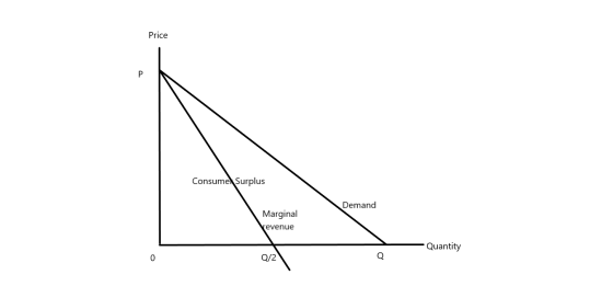 Price Consumel Surplus Demand Marginal revenue Quantity Q/2