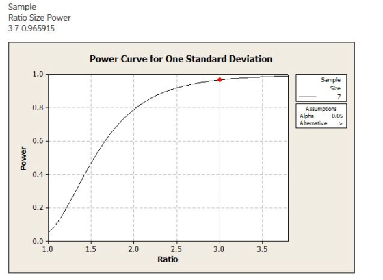 Sample Ratio Size Power 370.965915 Power Curve for One Standard Deviation 1.0 Sample Size 7 0.8 Assumptions Alpha 0.05 Altern