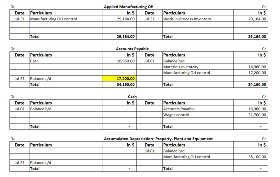 Dr Date Particulars Jul-31 Manufacturing OH control Applied Manufacturing OH in $ Date 29,164.00 Jul-31 Particulars Work-in-P
