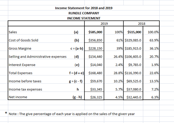 Income Statement for 2018 and 2019 RUNDLE COMPANY INCOME STATEMENT 2019 2018 Sales $585,000 100% $515,000 100.0% Cost of Good