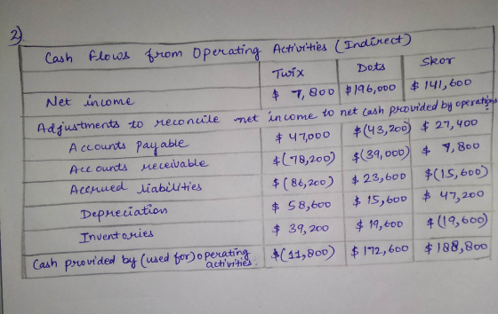 Cash flows from operating Activities (Indirect) Twix I Dots skor Net income & 7,800 $196,000 & 141,600 Adjustments to reconci