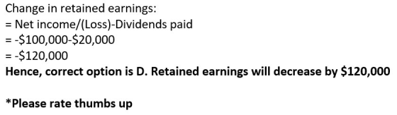 Change in retained earnings: = Net income/(Loss)-Dividends paid = -$100,000-$20,000 = -$120,000 Hence, correct option is D. R