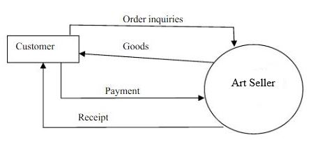 Order inquiries Customer Goods Art Seller Payment Receipt