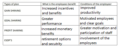 Types of plan GAIN SHRAING GOAL SHARING What is the employees benefit Increased incentives and benefits Greater performance I