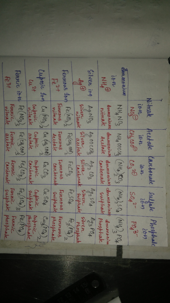 ion NH, Nitrate Artale Carbonate sulfate Phosphale ion ion ion con 1 con NO CH2000 Co, 20 SO4²- POB Ammonium NHA NO₃ | NHA OO