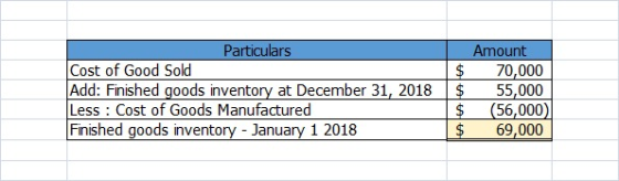 Particulars Cost of Good Sold Add: Finished goods inventory at December 31, 2018 Less : Cost of Goods Manufactured Finished g