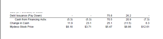 (7.3) Debt Issuance (Pay Down) Cash from Financing Activ. Change in Cash Mydeco Stock Price (5.3) 11.9 $8.18 (5.3) 23.1 $3.71