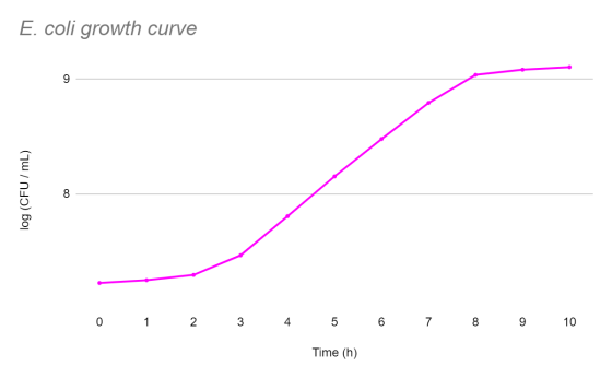 E. coli growth curve log (CFU / mL) 0 1 2 3 4 5 6 7 8 9 10 Time (h)