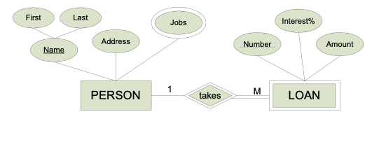 First Last Jobs Interest% Address Number Amount Name PERSON 1 takesM LOAN