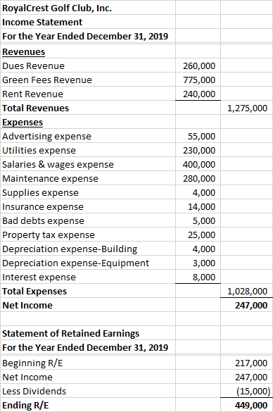 260,000 775,000 240,000 1,275,000 RoyalCrest Golf Club, Inc. Income Statement For the Year Ended December 31, 2019 Revenues D