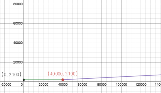 80000 60000 -40000 20000 (0, 2100) (400000 2100) -20000 0 20000 40000 60000 80000 100000 120000 1400