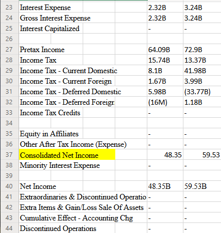 23 Interest Expense 2.32B 3.24B 24 Gross Interest Expense 25 Interest Capitalized 3.24B 2.32B 26 27 Pretax Income 72.9B 64.09