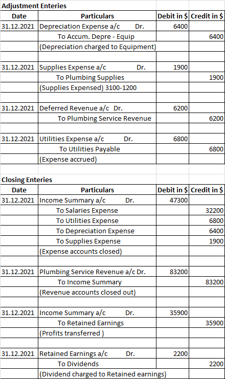 Adjustment Enteries Date Particulars Debit in $ Credit in $ 31.12.2021 Depreciation Expense a/c Dr. 6400 To Accum. Depre - Eq