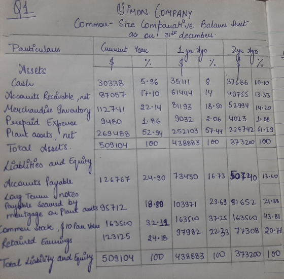 UiMON COMPANY Common Size Companative Balance Sheet as ou 31st decemben. Particulars Current Year I you go yu ago Assets Cash