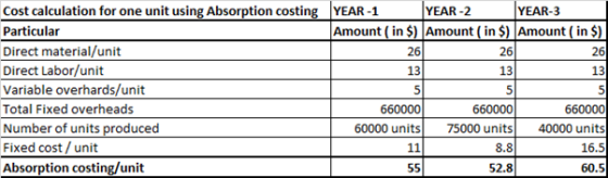 YEAR-1 YEAR-2 YEAR-3 Amount (in $) Amount (in $) Amount (in $) 261 13 26 13 Cost calculation for one unit using Absorption co