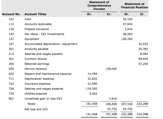 Statement of Comprehensive Income Statement of Financial Position Account No. 101 112 130 140 157 167 201 212 301 306 400 622 Account Titles Cash Accounts receivable Prepaid insurance Fair Value OCI Investments Equipment Accumulated depreciation-equipment Accounts payable Salaries and wages payable Common shares Retained earnings Service revenue Repairs and maintenance expense Depreciation expense Insurance expense Salaries and wages expense Utilities expense Unrealized gain or loss-oCI Dr. Dr. 20,160 47,040 2,016 28,560 109,760 Cr 32,032 35,392 8,064 89,600 67,200 159,040 722 726 732 801 14,784 31,832 21,480 119,392 3,920 7,616 Totals 191,408 166,656 207,536 232,288 24,752 24,752 191,408 232,288 232,288 Net loss and OCI 191,408