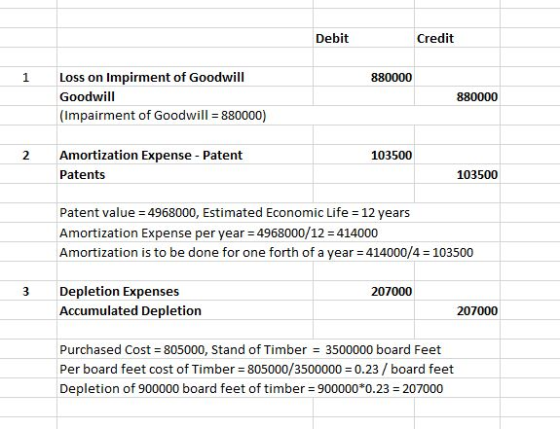 Debit Credit 1 Loss on Impirment of Goodwill 880000 Goodwill 880000 (Impairment of Goodwill 880000) Amortization Expense Pate