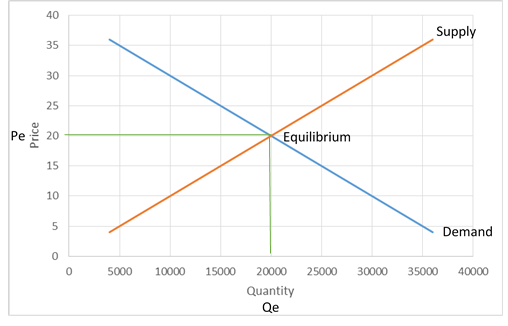 Supply Price Equilibrium Demand 5000 10000 15000 25000 30000 35000 40000 20000 Quantity Qe