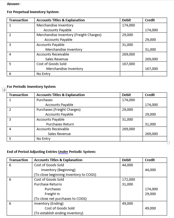 Answer: For Perpetual Inventory System: Transaction Credit Debit 174,000 174,000 29,000 29,000 31,000 Accounts Titles & Expla