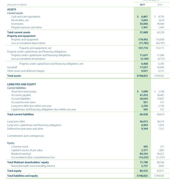 SUL Jalal 2017 2016 $ $ 6,867 5,835 43,046 1,941 57,689 8,705 5,624 44,469 1,441 60,239 (Amounts in millions) ASSETS Current