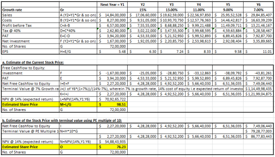 Growth rate Sales Costs Profit before Tax Tax @ 40% PAT Net Investment No. of Shares EPS C Next Year = Y1 Gr A (Y2=Y1.Gr & so